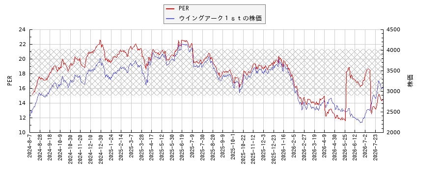 ウイングアーク１ｓｔとPERの比較チャート