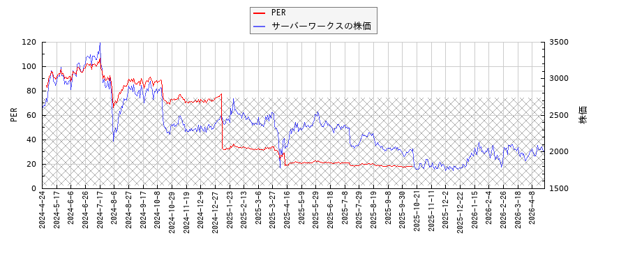 サーバーワークスとPERの比較チャート