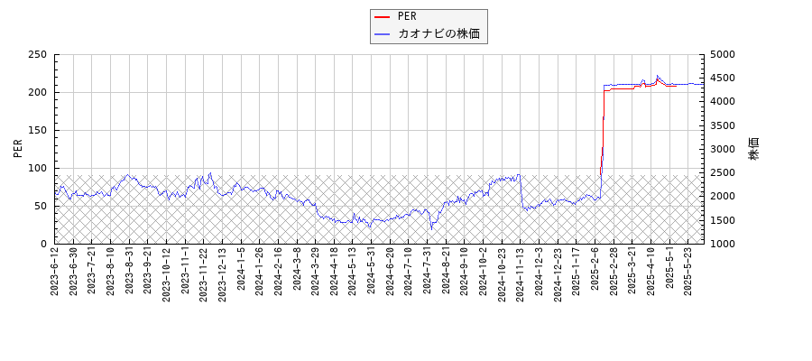 カオナビとPERの比較チャート