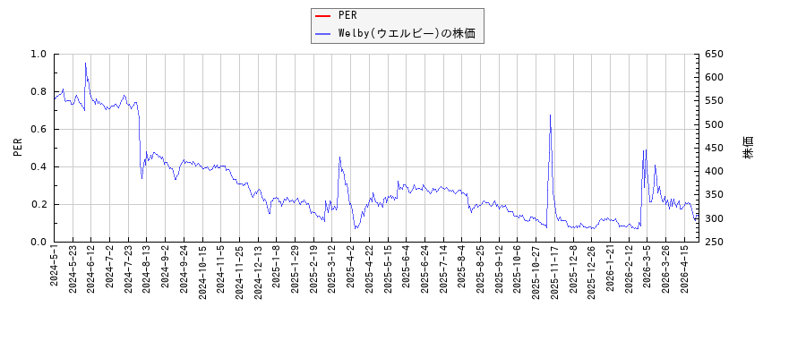 Welby(ウエルビー)とPERの比較チャート