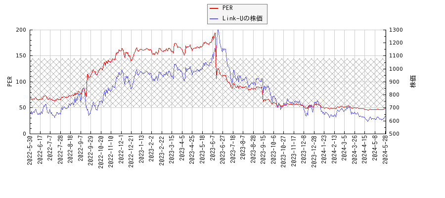 Link-UとPERの比較チャート