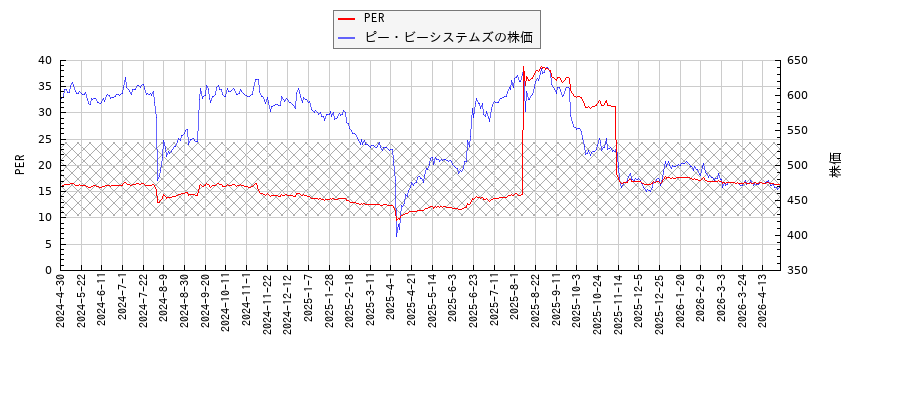 ピー・ビーシステムズとPERの比較チャート