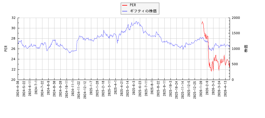 ギフティとPERの比較チャート