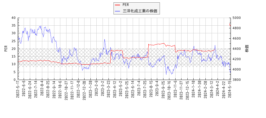 三洋化成工業とPERの比較チャート