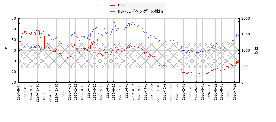 HENNGE（ヘンゲ）とPERの比較チャート