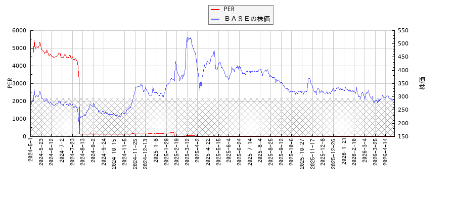 ＢＡＳＥとPERの比較チャート