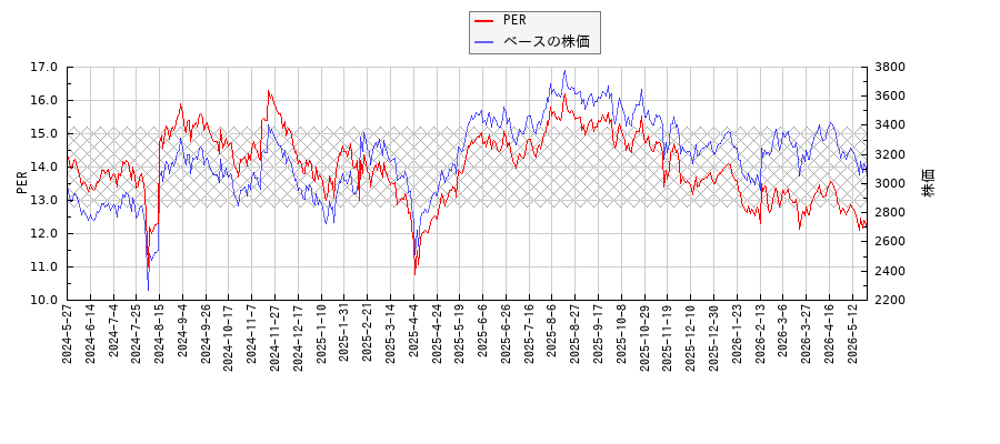 ベースとPERの比較チャート