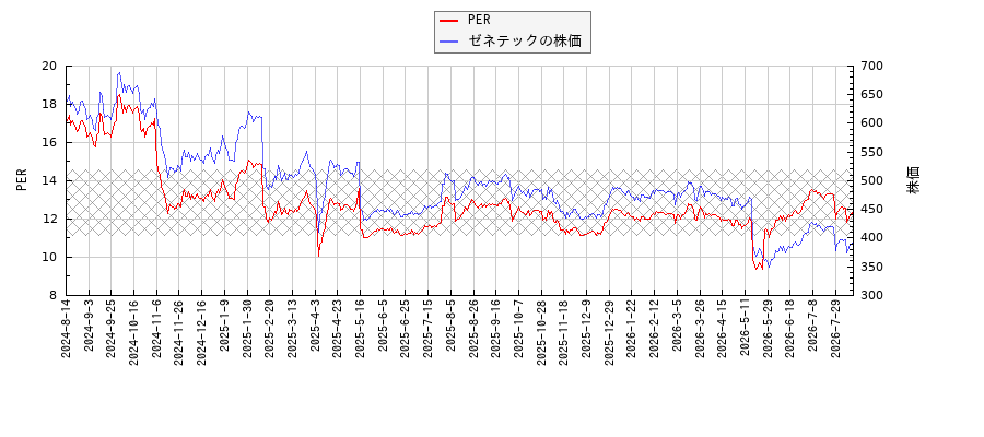 ゼネテックとPERの比較チャート