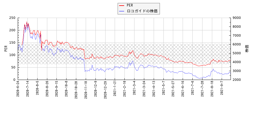 ロコガイドとPERの比較チャート