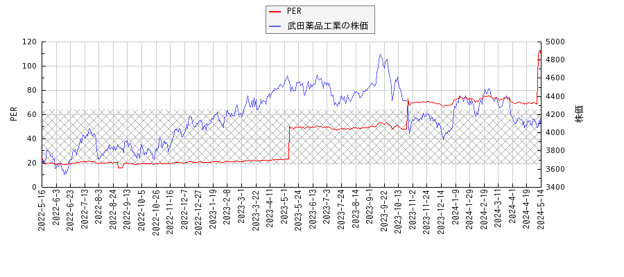 武田薬品工業とPERの比較チャート