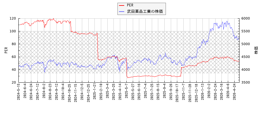 武田薬品工業のper 株価収益率 の推移