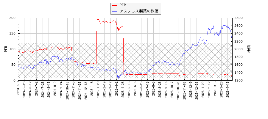 アステラス製薬とPERの比較チャート
