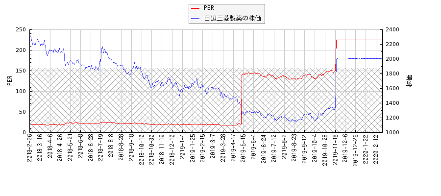 田辺三菱製薬とPERの比較チャート