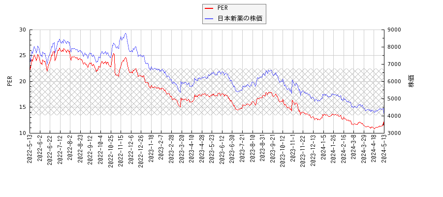 日本新薬とPERの比較チャート