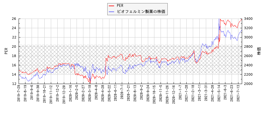 ビオフェルミン製薬とPERの比較チャート