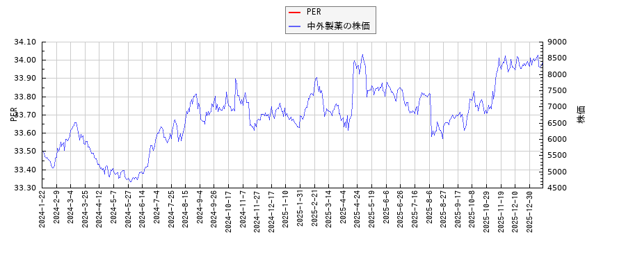 中外製薬とPERの比較チャート