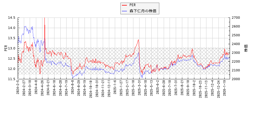 森下仁丹とPERの比較チャート