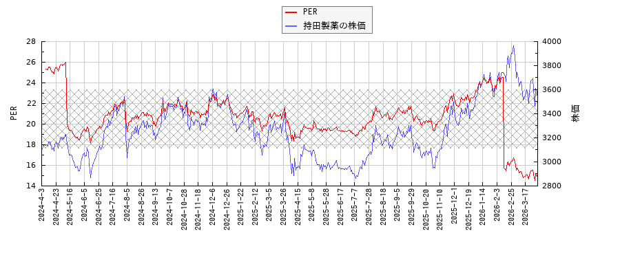 持田製薬とPERの比較チャート