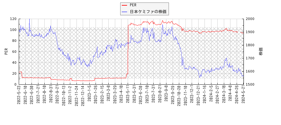 日本ケミファとPERの比較チャート