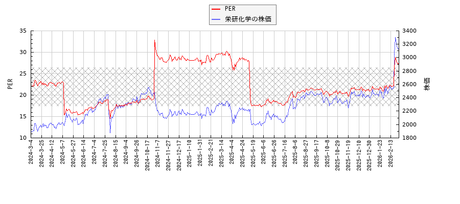 栄研化学とPERの比較チャート