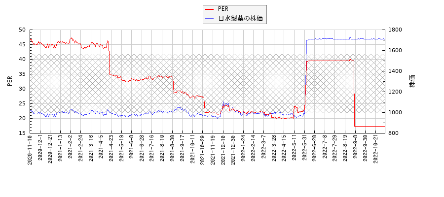 日水製薬とPERの比較チャート