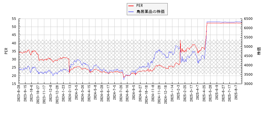 鳥居薬品とPERの比較チャート