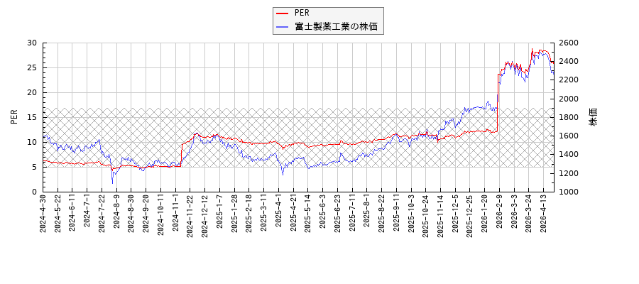 富士製薬工業とPERの比較チャート