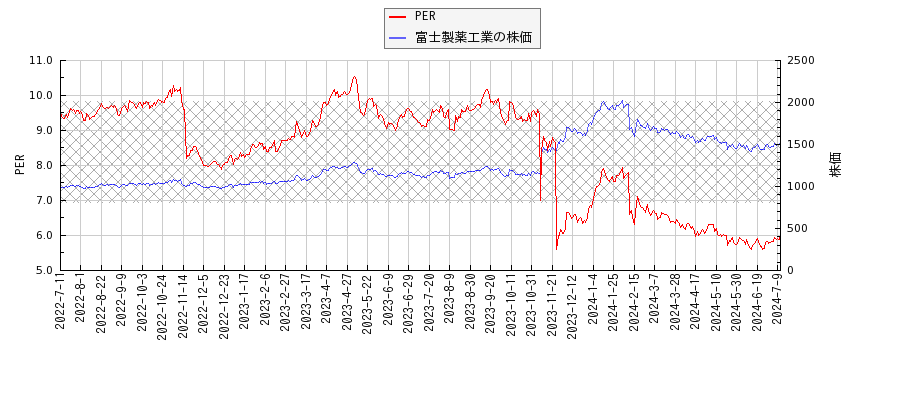 富士製薬工業とPERの比較チャート