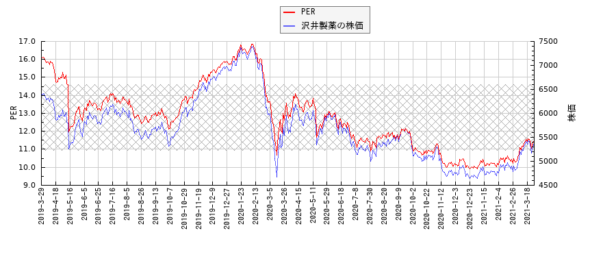 沢井製薬とPERの比較チャート