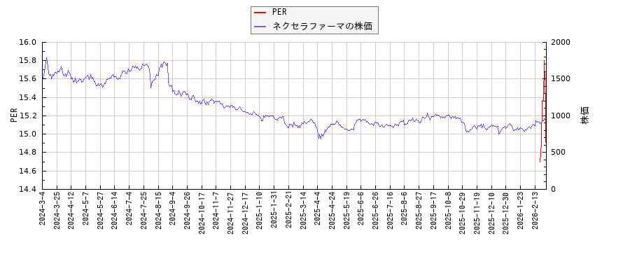 ネクセラファーマとPERの比較チャート