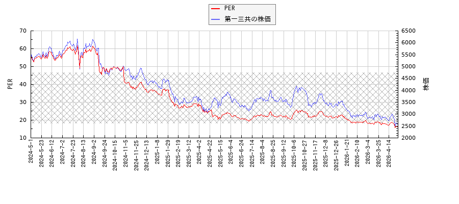 第一三共とPERの比較チャート