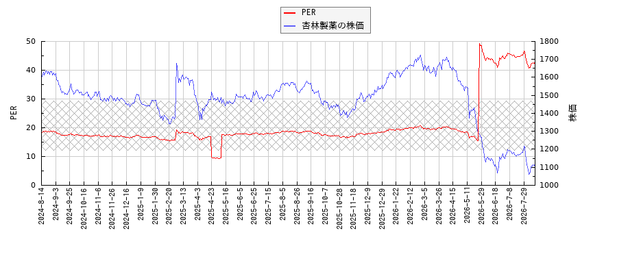 杏林製薬とPERの比較チャート