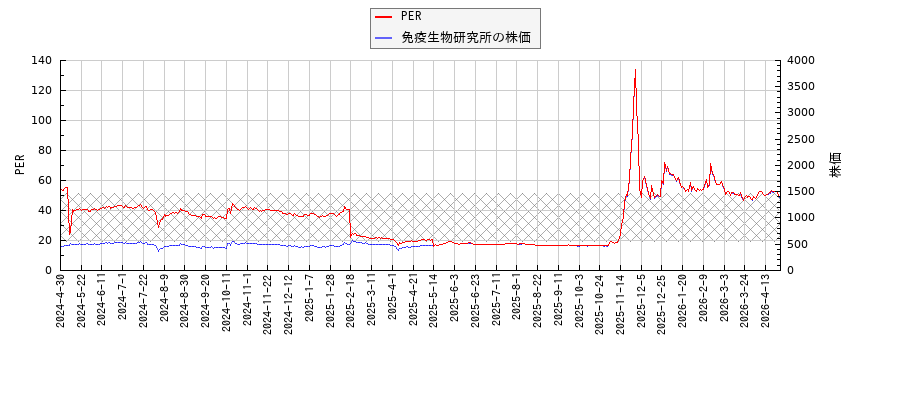 免疫生物研究所とPERの比較チャート