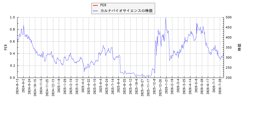 カルナバイオサイエンスとPERの比較チャート