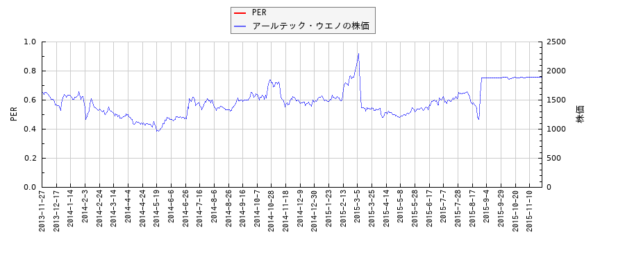 アールテック・ウエノとPERの比較チャート