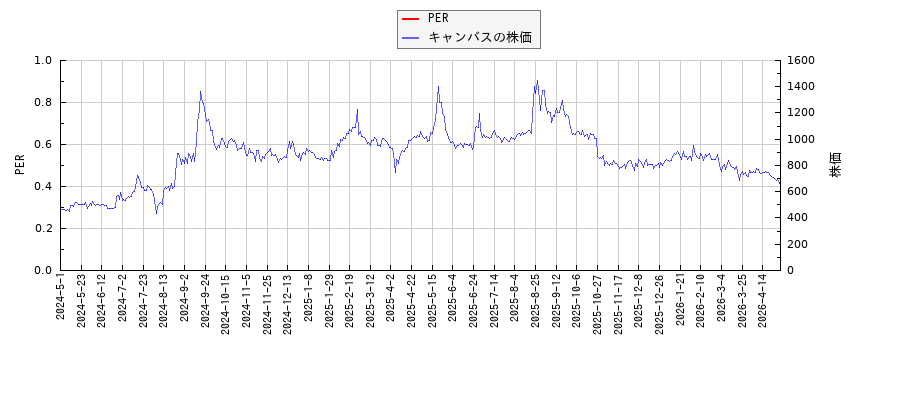 キャンバスとPERの比較チャート