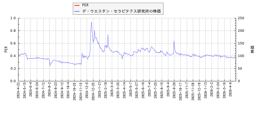 デ・ウエスタン・セラピテクス研究所とPERの比較チャート
