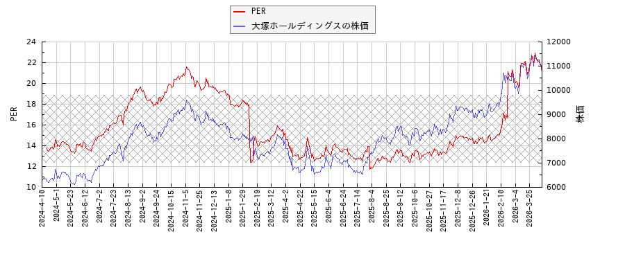 大塚ホールディングスとPERの比較チャート