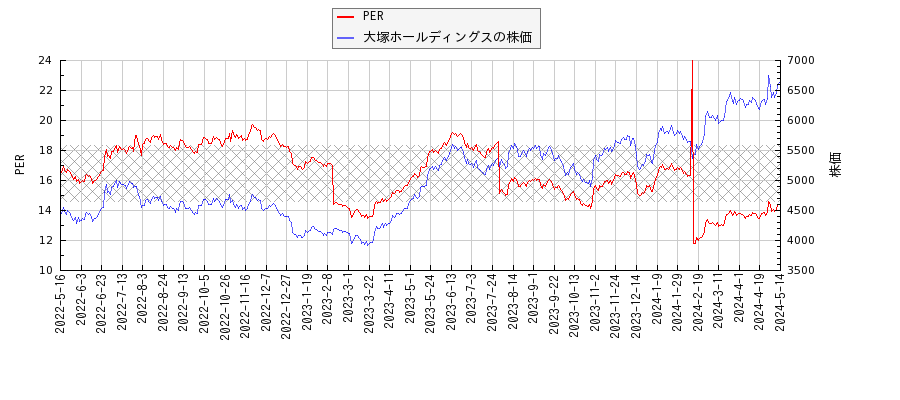 大塚ホールディングスとPERの比較チャート