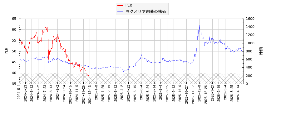 ラクオリア創薬とPERの比較チャート