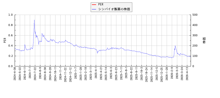 シンバイオ製薬とPERの比較チャート