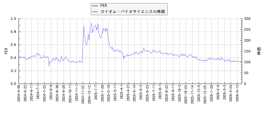 カイオム・バイオサイエンスとPERの比較チャート