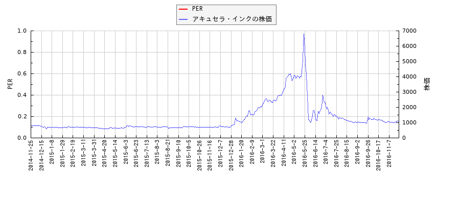 アキュセラ・インクとPERの比較チャート
