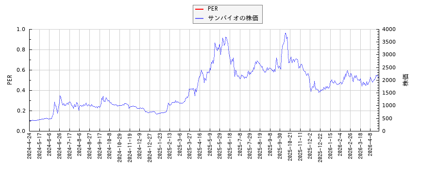 サンバイオとPERの比較チャート