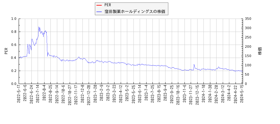 窪田製薬ホールディングスとPERの比較チャート