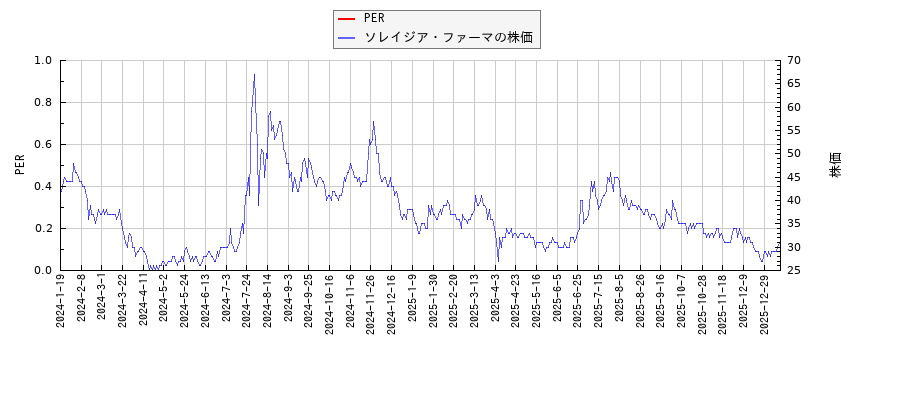 ソレイジア・ファーマとPERの比較チャート