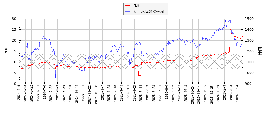 大日本塗料とPERの比較チャート
