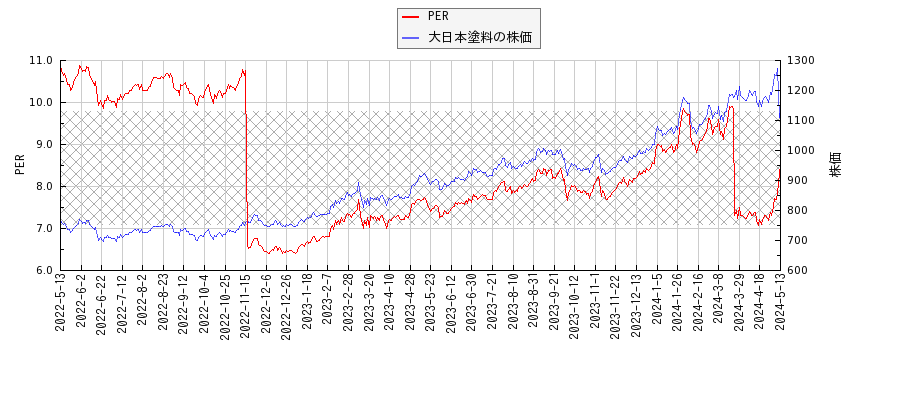 大日本塗料とPERの比較チャート