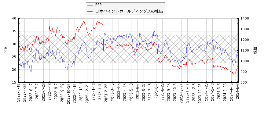 日本ペイントホールディングスとPERの比較チャート