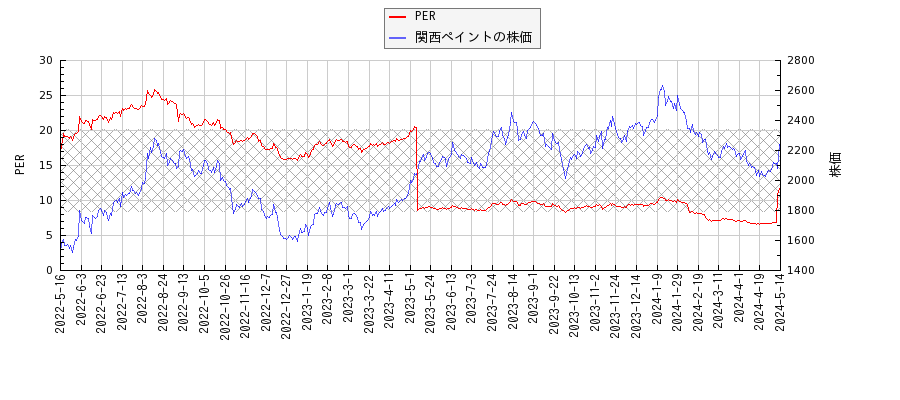 関西ペイントとPERの比較チャート